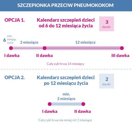 Bezpłatne Szczepienia - subregion środkowy Opolskie - diagram